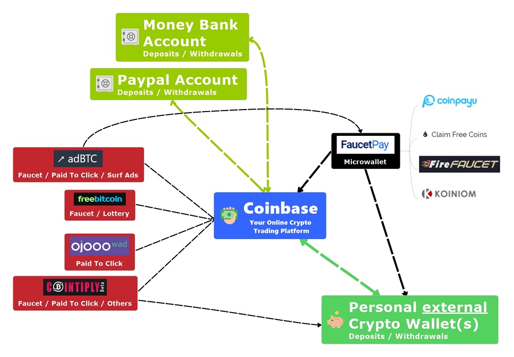 Mindmap Earning Bitcoin with Faucets