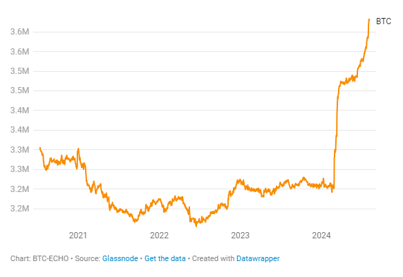 Chart: BTC-ECHOSource: Glassnode | Created with Datawrapper