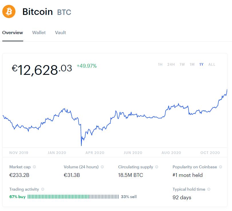 Bitcoin Price Chart BTC Coinbase 5th November 2020