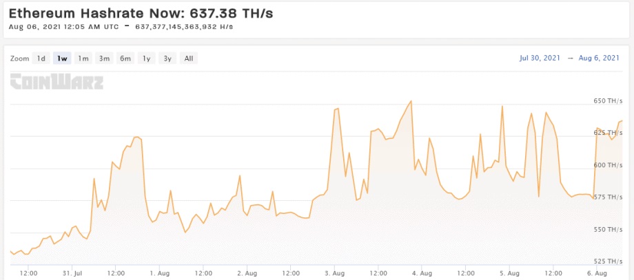 Ethereum Hash Rate. Source: CoinWarz