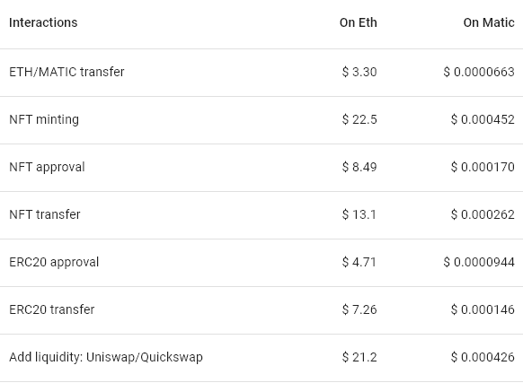 Fee comparison Polygon (Matic) vs Ethereum. Source: Polygongasstation.com